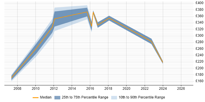 Contractor daily rate distribution trend for jobs in Liverpool citing Records Management