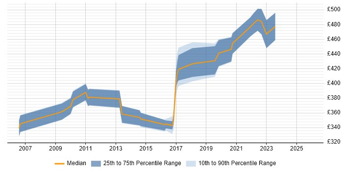 Contractor daily rate distribution trend for jobs in Liverpool citing Red Hat Enterprise Linux