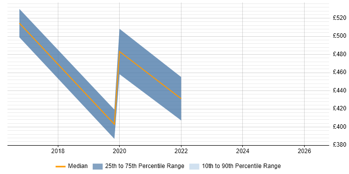 Contractor daily rate distribution trend for jobs in Liverpool citing Refactoring