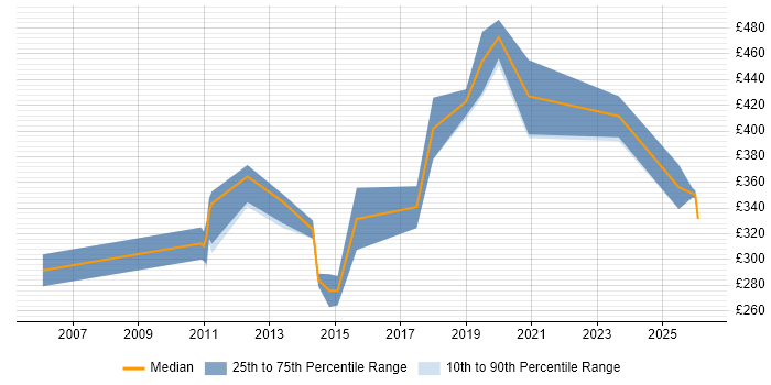 Contractor daily rate distribution trend for jobs in Liverpool citing Regression Testing