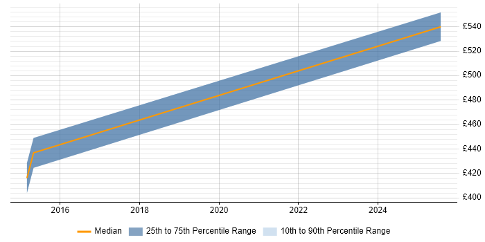 Contractor daily rate distribution trend for jobs in Liverpool citing Regulatory Compliance