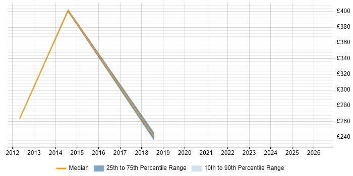 Contractor daily rate distribution trend for jobs in Liverpool citing Remedy ITSM
