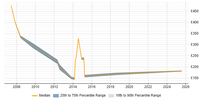 Contractor daily rate distribution trend for jobs in Liverpool citing Remedy Contractor daily rate distribution trend for jobs in Liverpool citing Remedy
