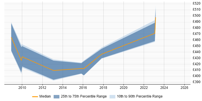 Contractor daily rate distribution trend for jobs in Liverpool citing Requirements Management