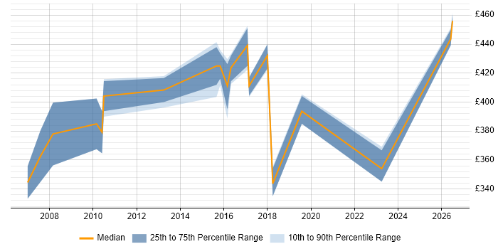 Contractor daily rate distribution trend for jobs in Liverpool citing Requirements Workshops