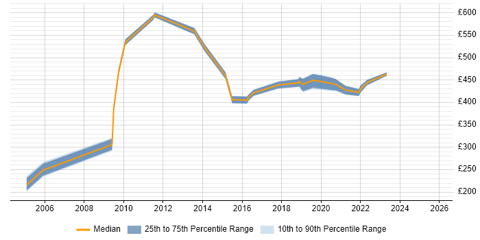 Contractor daily rate distribution trend for jobs in Liverpool citing Resource Management