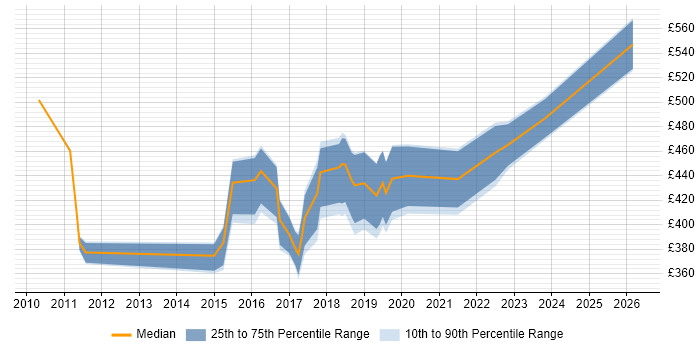 Contractor daily rate distribution trend for jobs in Liverpool citing REST