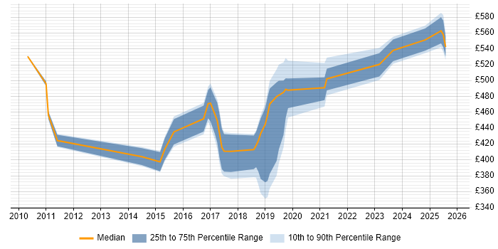 Contractor daily rate distribution trend for jobs in Liverpool citing RESTful