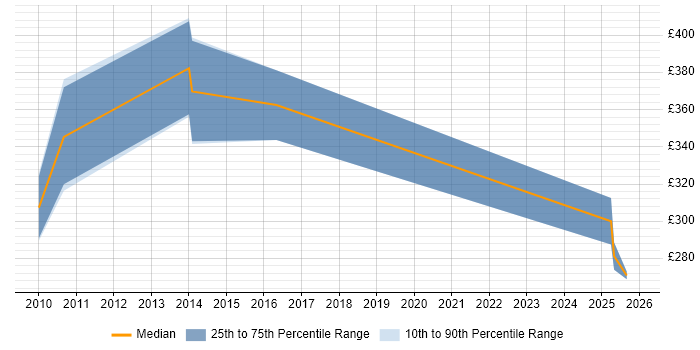Contractor daily rate distribution trend for Risk Analyst job vacancies in Liverpool