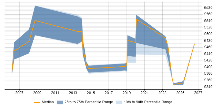 Contractor daily rate distribution trend for jobs in Liverpool citing Risk Assessment