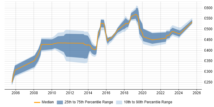 Contractor daily rate distribution trend for jobs in Liverpool citing Risk Management Contractor daily rate distribution trend for jobs in Liverpool citing Risk Management
