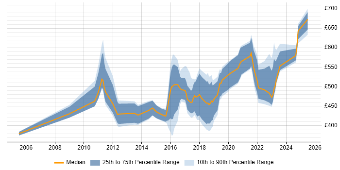 Contractor daily rate distribution trend for jobs in Liverpool citing Roadmaps Contractor daily rate distribution trend for jobs in Liverpool citing Roadmaps