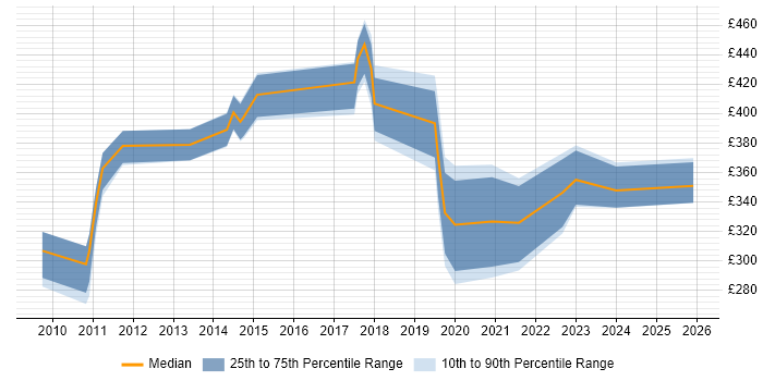 Contractor daily rate distribution trend for jobs in Liverpool citing Root Cause Analysis