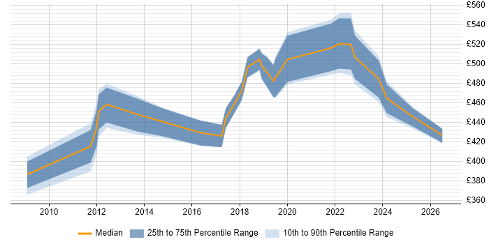 Contractor daily rate distribution trend for jobs in Liverpool citing SaaS