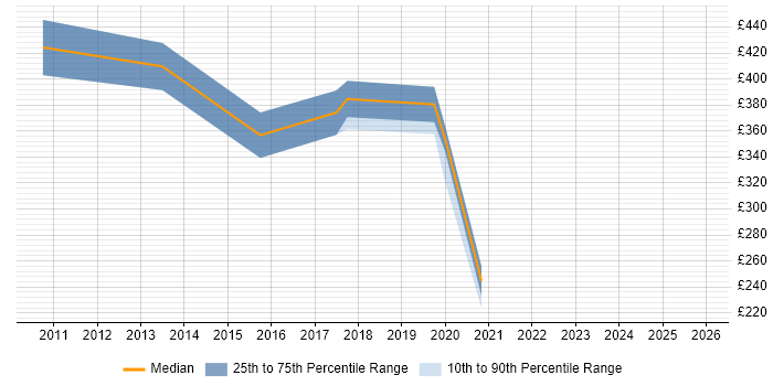 Contractor daily rate distribution trend for jobs in Liverpool citing Sage