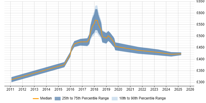 Contractor daily rate distribution trend for jobs in Liverpool citing Salesforce