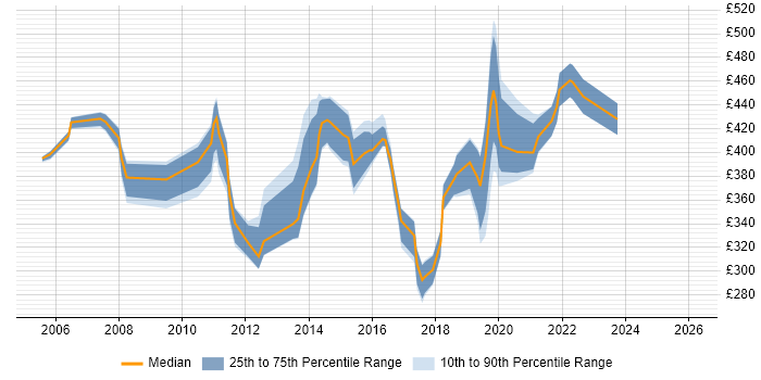 Contractor daily rate distribution trend for jobs in Liverpool citing SAN