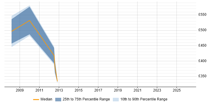 Contractor daily rate distribution trend for SAP CO Consultant job vacancies in Liverpool