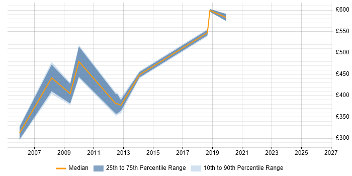 Contractor daily rate distribution trend for jobs in Liverpool citing SAP CO