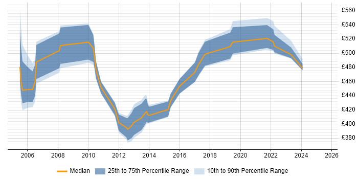 Contractor daily rate distribution trend for SAP Consultant job vacancies in Liverpool