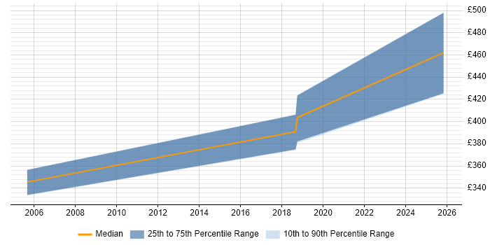 Contractor daily rate distribution trend for SAP Developer job vacancies in Liverpool
