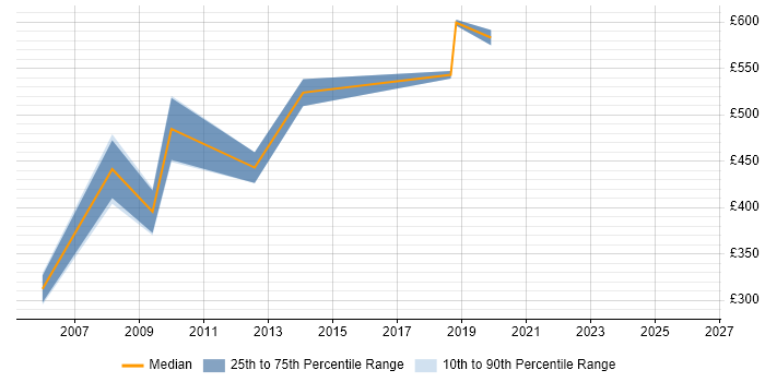 Contractor daily rate distribution trend for jobs in Liverpool citing SAP FI/CO