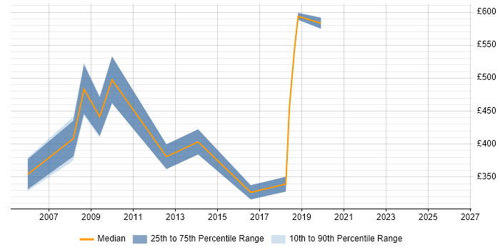 Contractor daily rate distribution trend for jobs in Liverpool citing SAP FI
