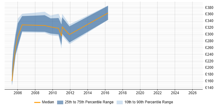 Contractor daily rate distribution trend for jobs in Liverpool citing Sarbanes-Oxley