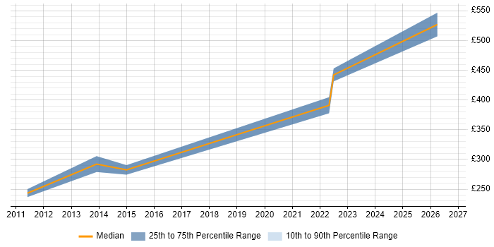 Contractor daily rate distribution trend for jobs in Liverpool citing SCADA
