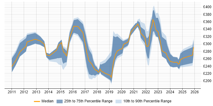 Contractor daily rate distribution trend for jobs in Liverpool citing SCCM