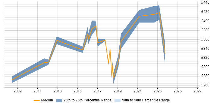 Contractor daily rate distribution trend for jobs in Liverpool citing SCOM