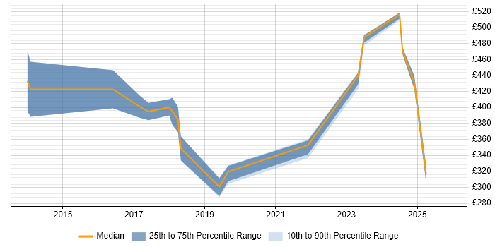 Contractor daily rate distribution trend for Security Analyst job vacancies in Liverpool