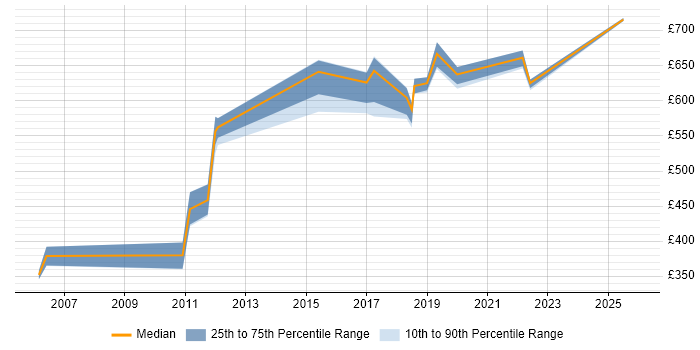 Contractor daily rate distribution trend for jobs in Liverpool citing Security Architecture