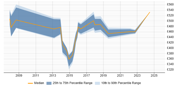 Contractor daily rate distribution trend for Security Manager job vacancies in Liverpool Contractor daily rate distribution trend for Security Manager job vacancies in Liverpool
