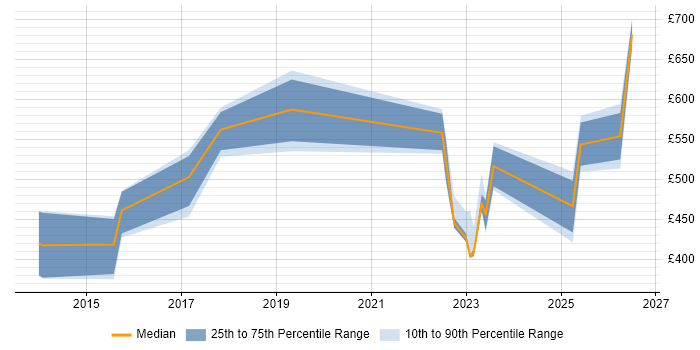 Contractor daily rate distribution trend for jobs in Liverpool citing Security Operations