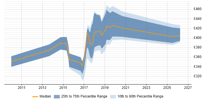 Contractor daily rate distribution trend for jobs in Liverpool citing Selenium