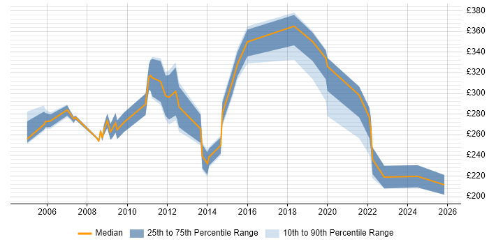 Contractor daily rate distribution trend for jobs in Liverpool citing Self-Motivation