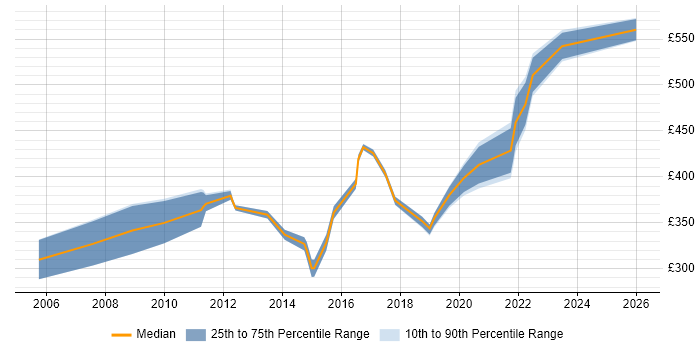 Contractor daily rate distribution trend for Senior Analyst job vacancies in Liverpool