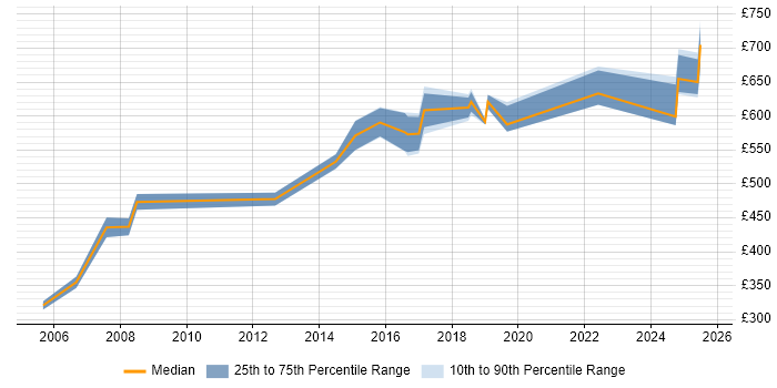 Contractor daily rate distribution trend for Senior Architect job vacancies in Liverpool Contractor daily rate distribution trend for Senior Architect job vacancies in Liverpool