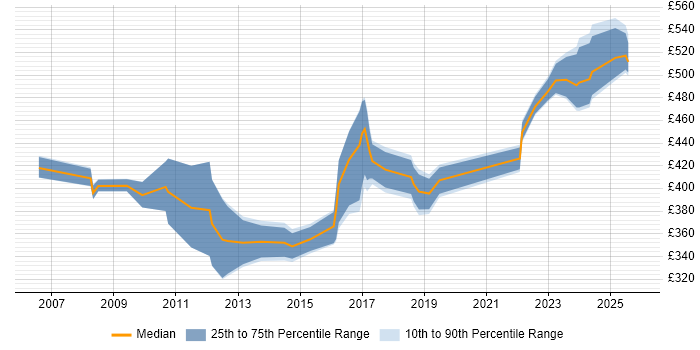 Contractor daily rate distribution trend for Senior Developer job vacancies in Liverpool