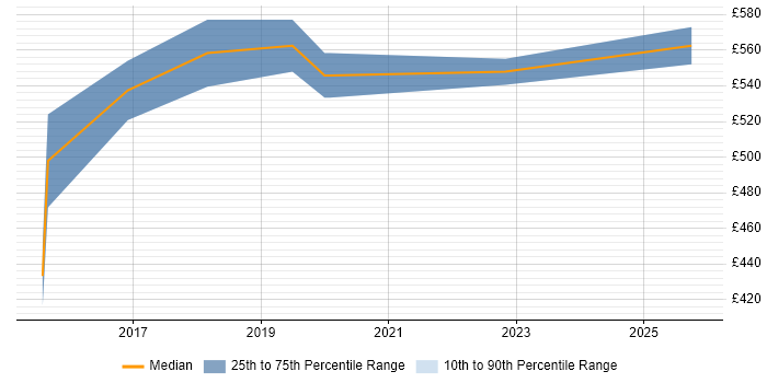 Contractor daily rate distribution trend for Senior DevOps job vacancies in Liverpool