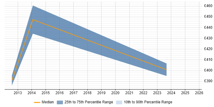 Contractor daily rate distribution trend for Senior IT Project Manager job vacancies in Liverpool Contractor daily rate distribution trend for Senior IT Project Manager job vacancies in Liverpool