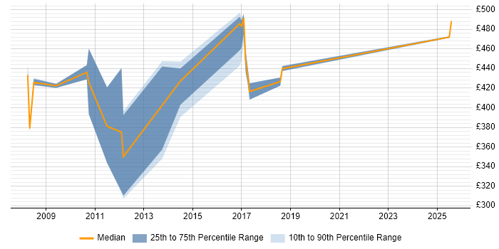Contractor daily rate distribution trend for Senior Java Developer job vacancies in Liverpool Contractor daily rate distribution trend for Senior Java Developer job vacancies in Liverpool
