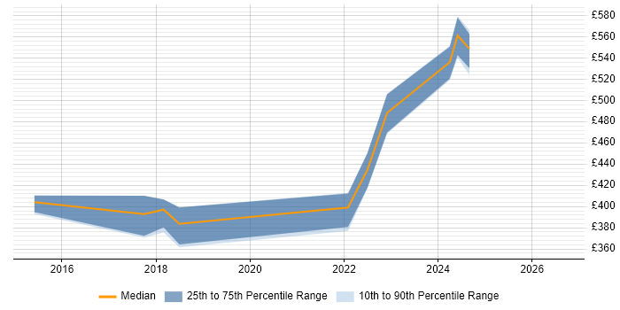 Contractor daily rate distribution trend for Senior Network Engineer job vacancies in Liverpool