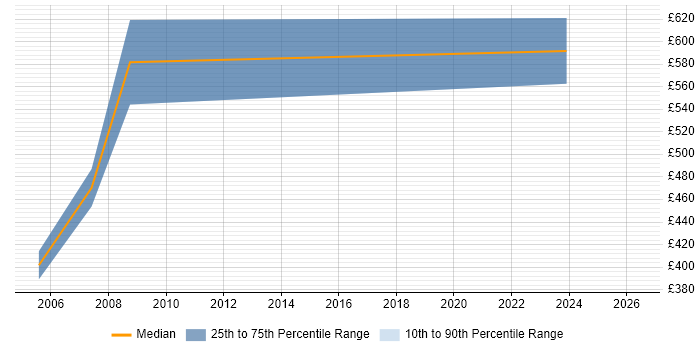 Contractor daily rate distribution trend for Senior Programme Manager job vacancies in Liverpool