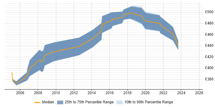 Contractor daily rate distribution trend for Senior Project Manager job vacancies in Liverpool