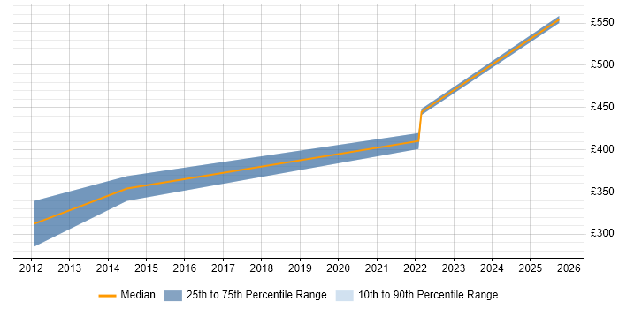 Contractor daily rate distribution trend for Senior Software Developer job vacancies in Liverpool