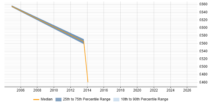 Contractor daily rate distribution trend for Senior Test Manager job vacancies in Liverpool