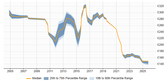Contractor daily rate distribution trend for Service Analyst job vacancies in Liverpool