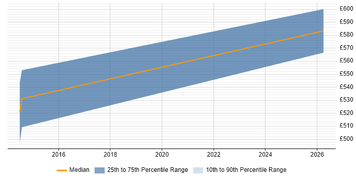 Contractor daily rate distribution trend for Service Architect job vacancies in Liverpool